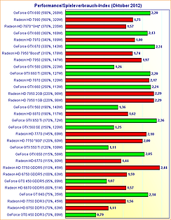 Grafikkarten Performance/Spieleverbrauch-Index (Oktober 2012)